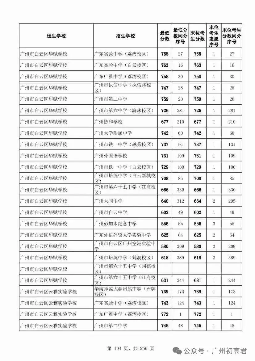 想上高中?广州中考多少分达标?初一初二初三考生收藏! 第111张