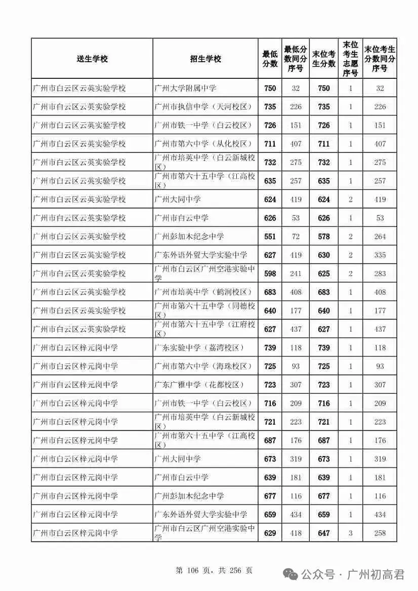 想上高中?广州中考多少分达标?初一初二初三考生收藏! 第113张