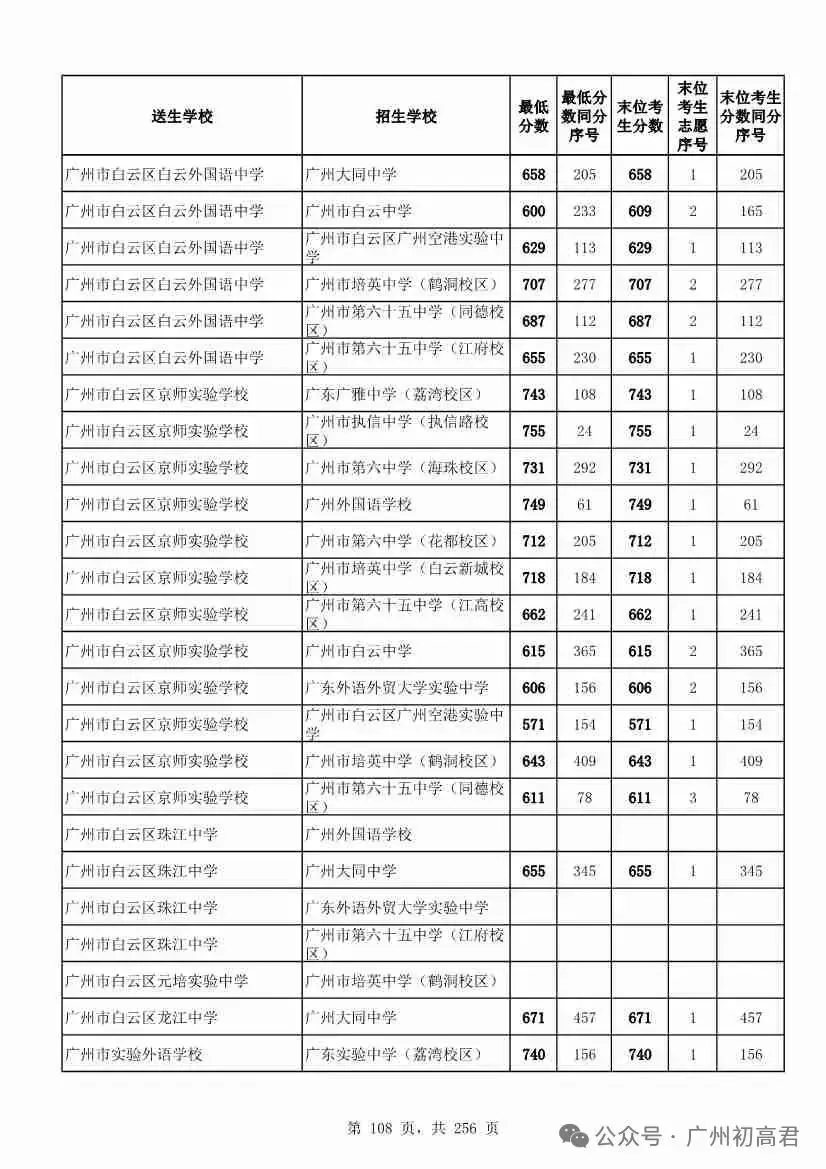 想上高中?广州中考多少分达标?初一初二初三考生收藏! 第115张