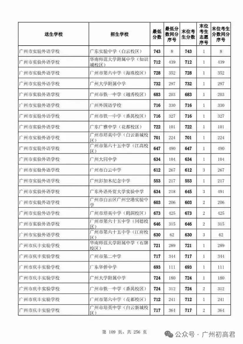 想上高中?广州中考多少分达标?初一初二初三考生收藏! 第116张