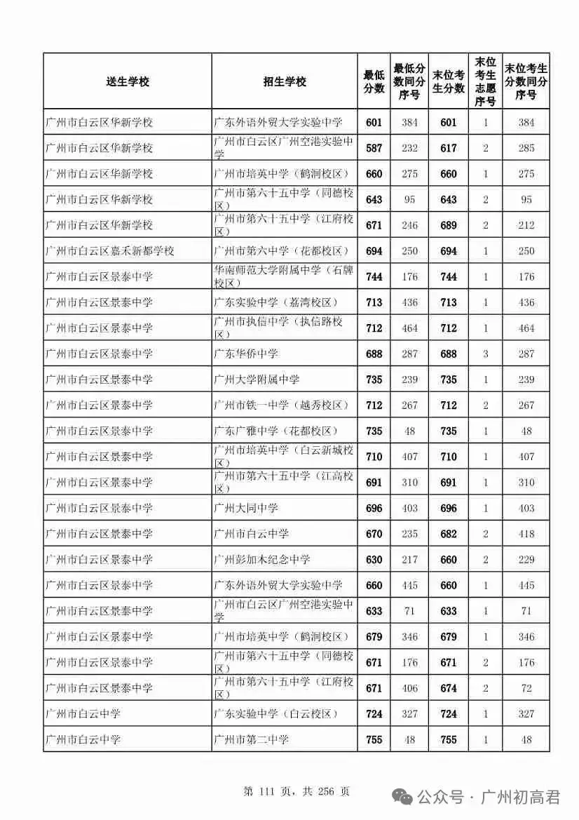 想上高中?广州中考多少分达标?初一初二初三考生收藏! 第118张