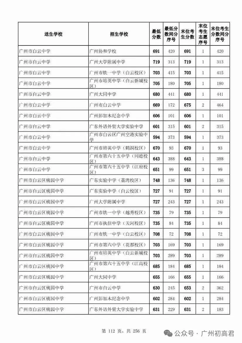 想上高中?广州中考多少分达标?初一初二初三考生收藏! 第119张