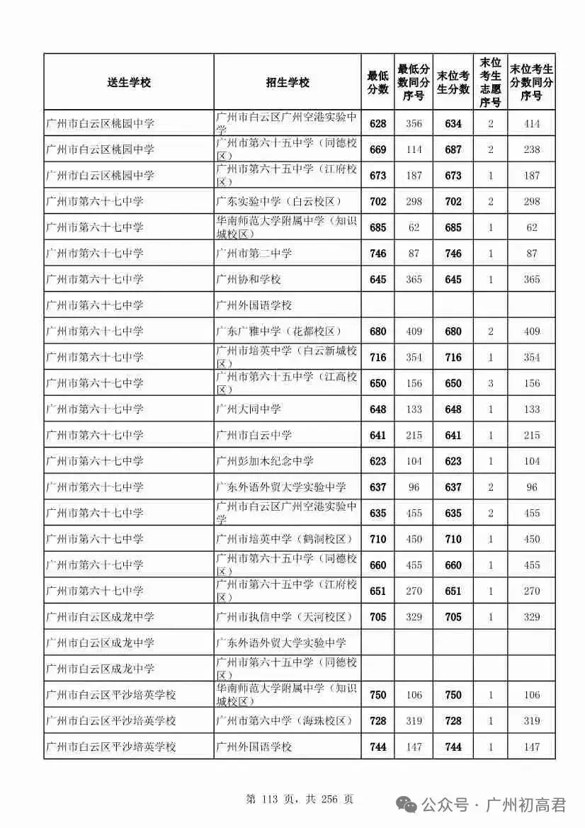 想上高中?广州中考多少分达标?初一初二初三考生收藏! 第120张