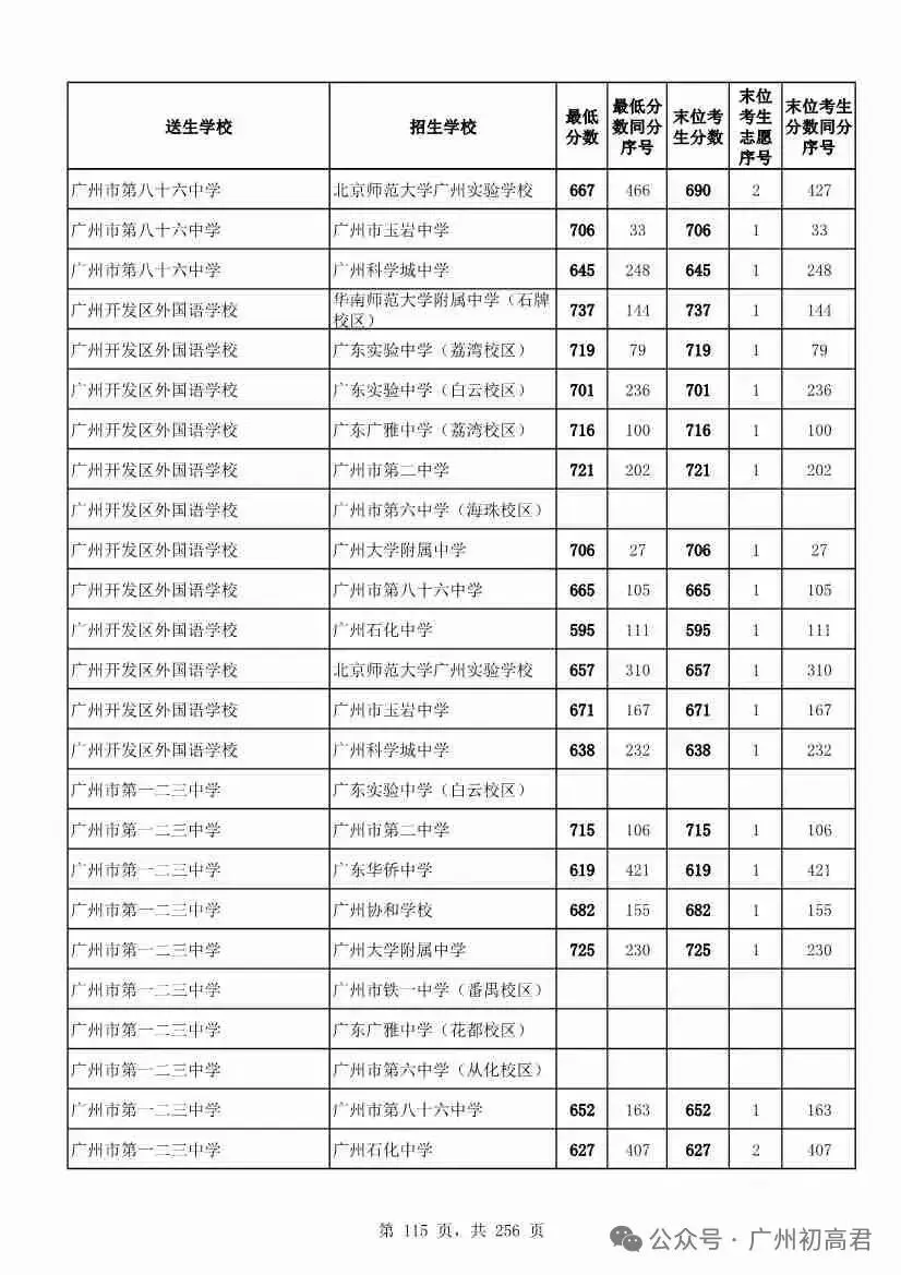 想上高中?广州中考多少分达标?初一初二初三考生收藏! 第122张
