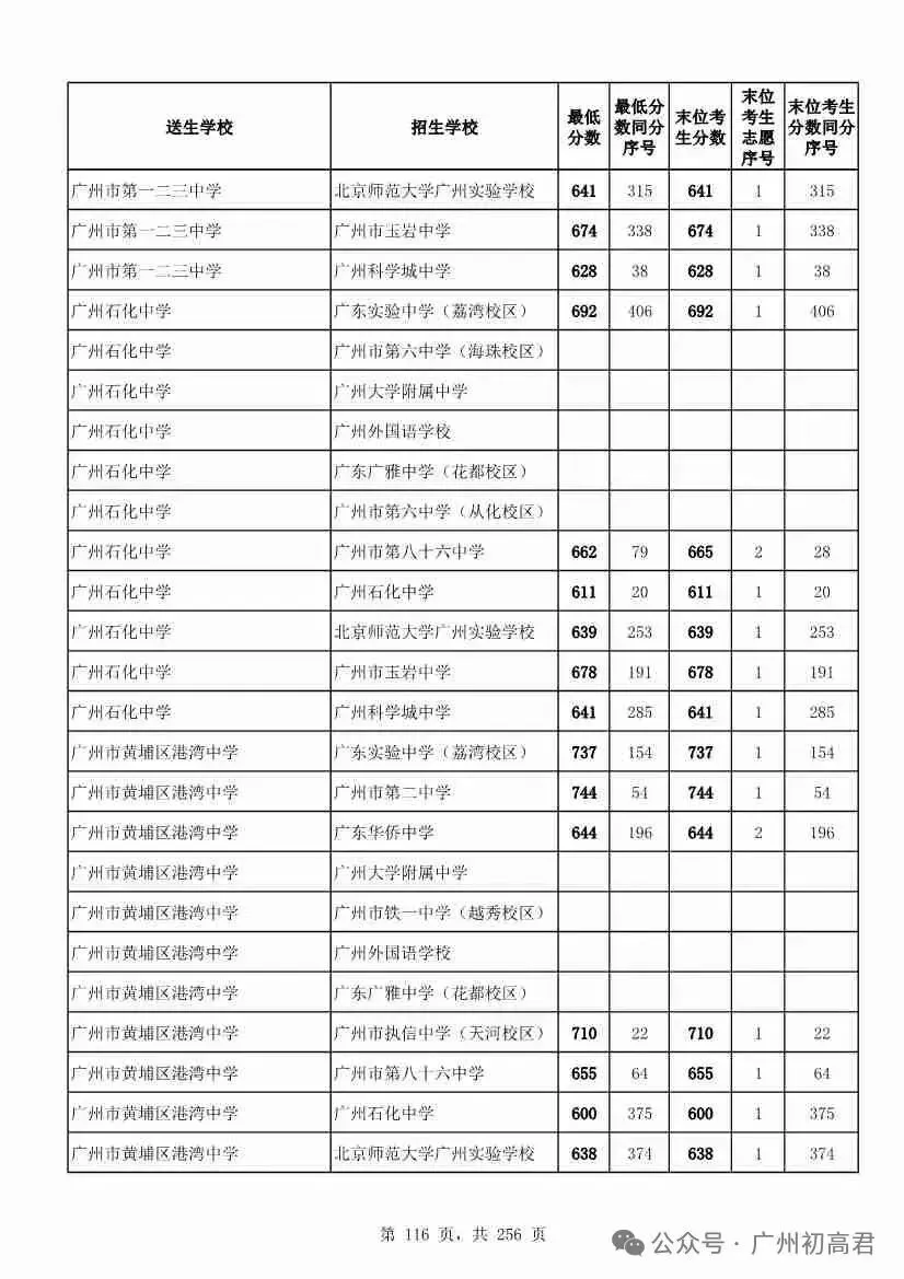 想上高中?广州中考多少分达标?初一初二初三考生收藏! 第123张