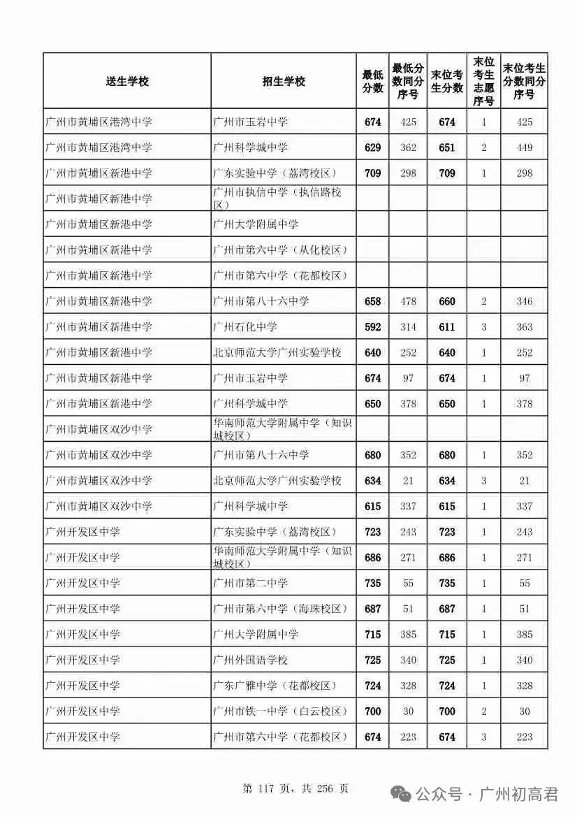 想上高中?广州中考多少分达标?初一初二初三考生收藏! 第124张