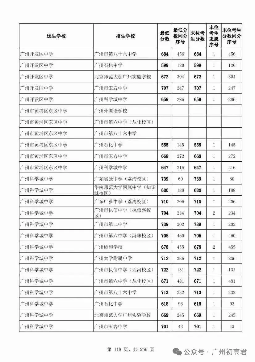 想上高中?广州中考多少分达标?初一初二初三考生收藏! 第125张