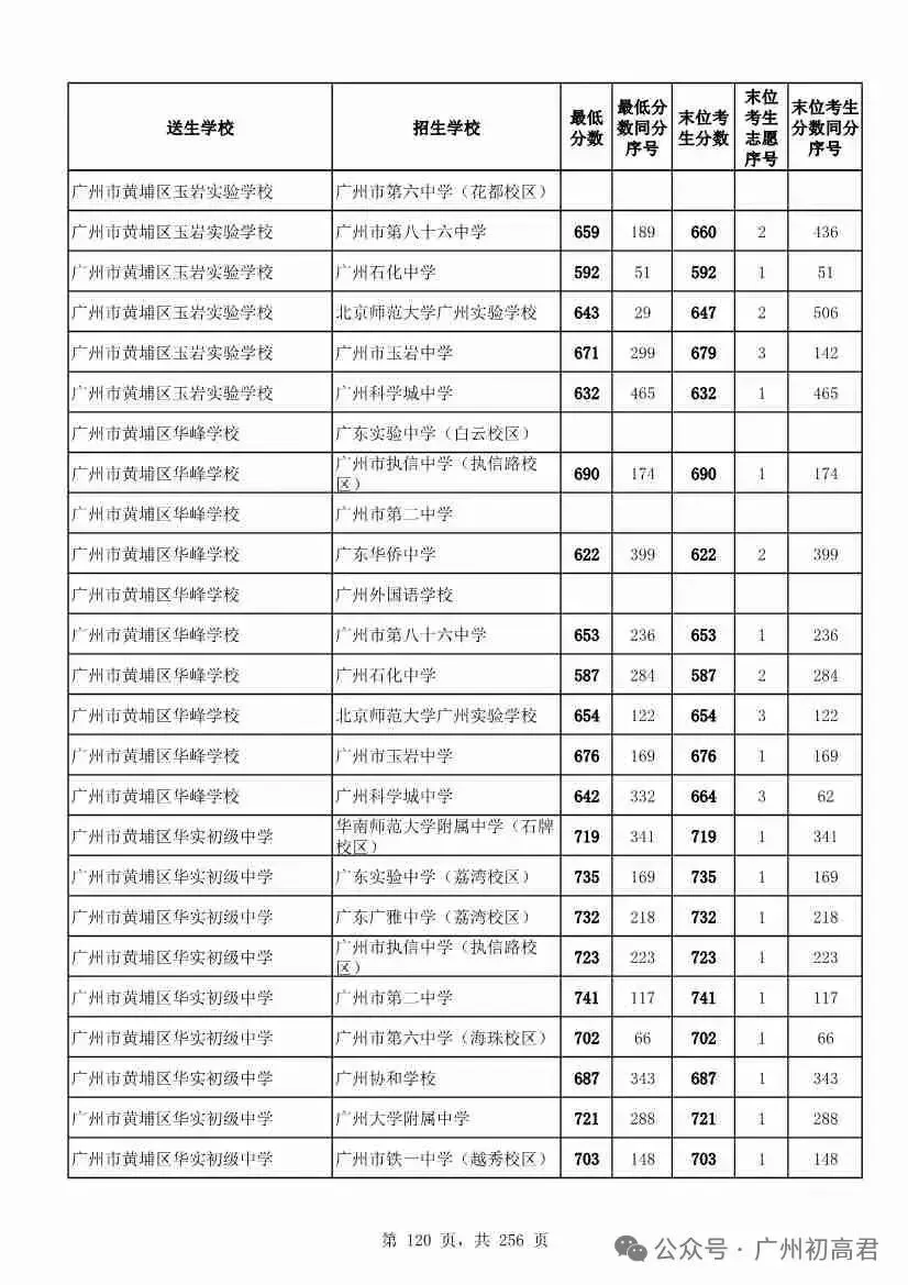 想上高中?广州中考多少分达标?初一初二初三考生收藏! 第127张