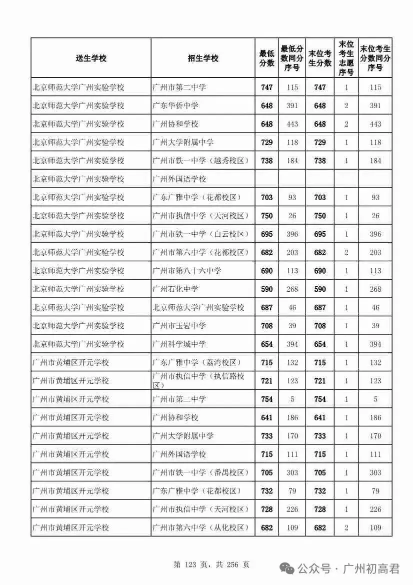 想上高中?广州中考多少分达标?初一初二初三考生收藏! 第130张