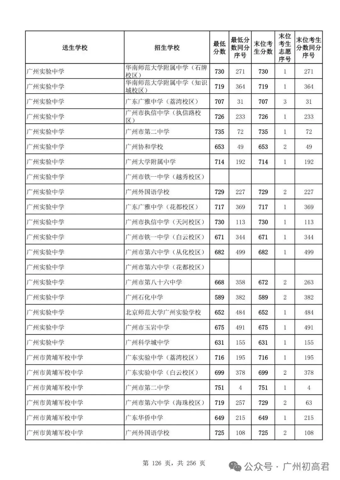 想上高中?广州中考多少分达标?初一初二初三考生收藏! 第133张