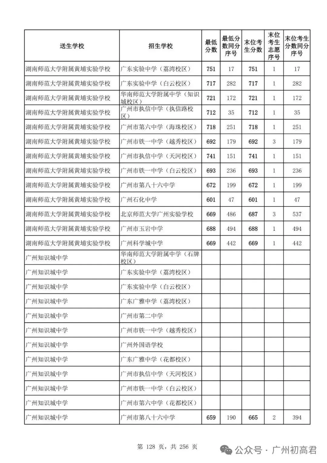 想上高中?广州中考多少分达标?初一初二初三考生收藏! 第135张