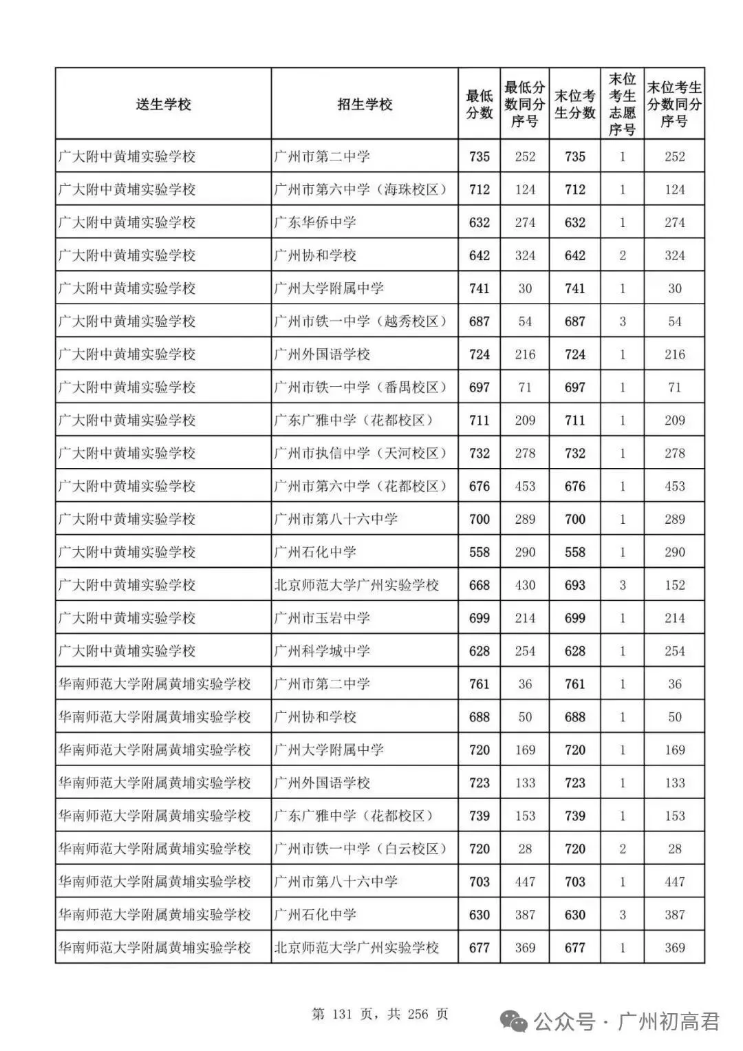 想上高中?广州中考多少分达标?初一初二初三考生收藏! 第138张