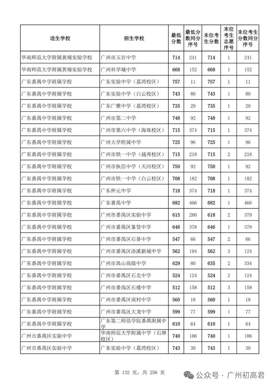 想上高中?广州中考多少分达标?初一初二初三考生收藏! 第139张