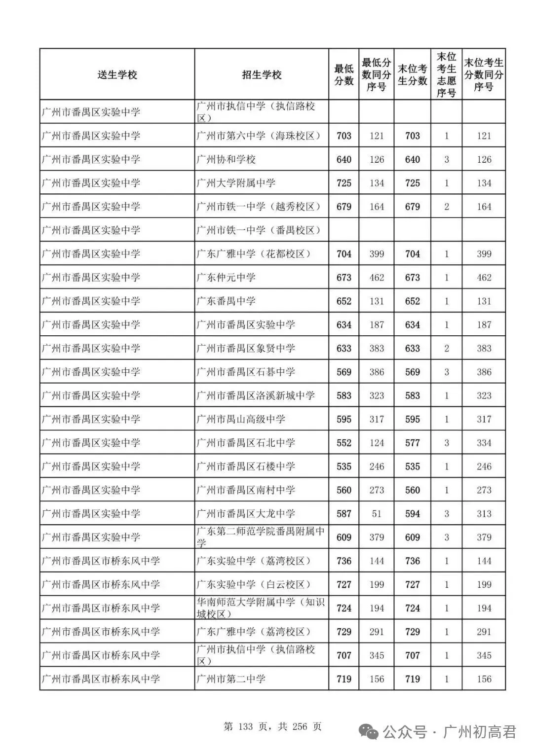 想上高中?广州中考多少分达标?初一初二初三考生收藏! 第140张