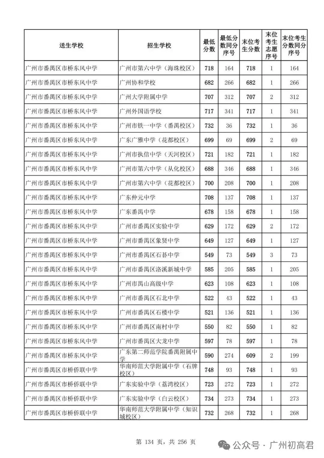 想上高中?广州中考多少分达标?初一初二初三考生收藏! 第141张