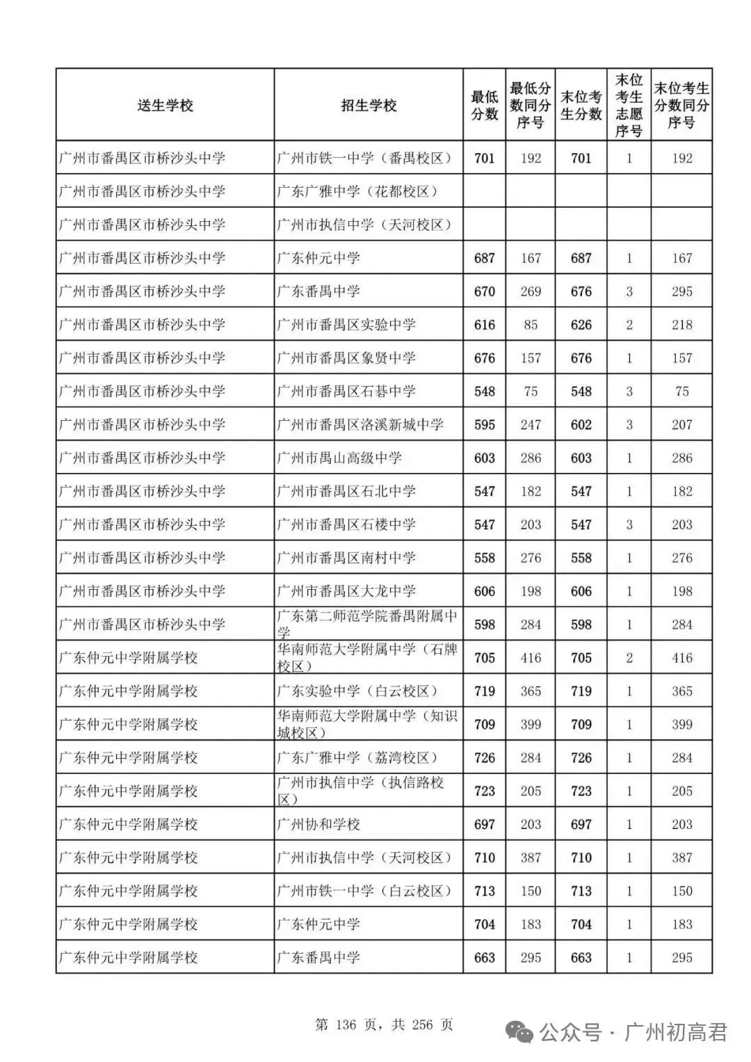 想上高中?广州中考多少分达标?初一初二初三考生收藏! 第143张