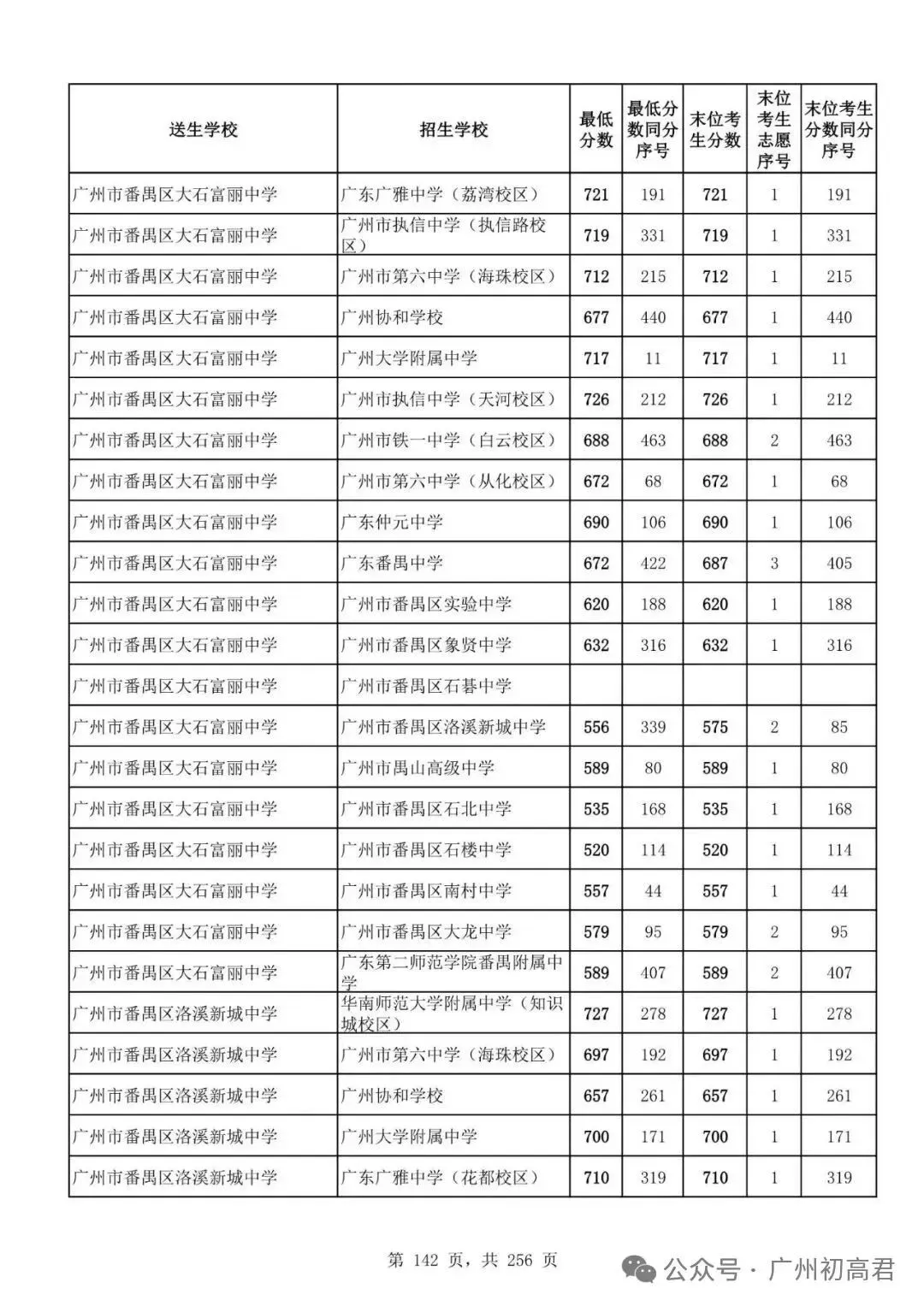 想上高中?广州中考多少分达标?初一初二初三考生收藏! 第149张