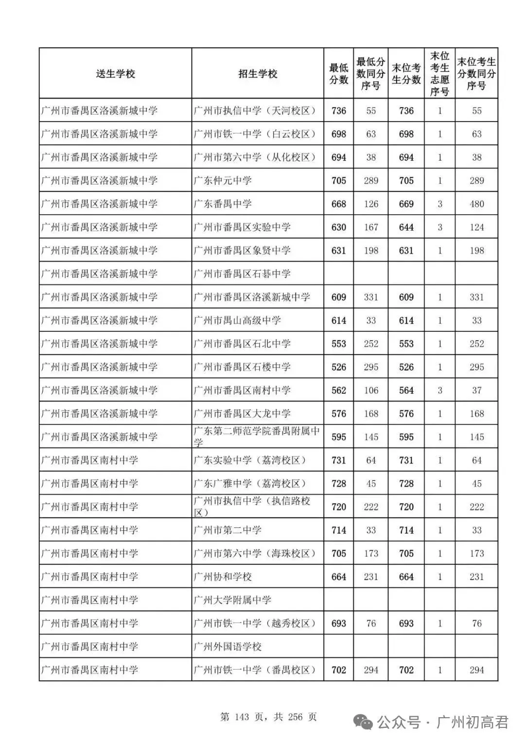 想上高中?广州中考多少分达标?初一初二初三考生收藏! 第150张