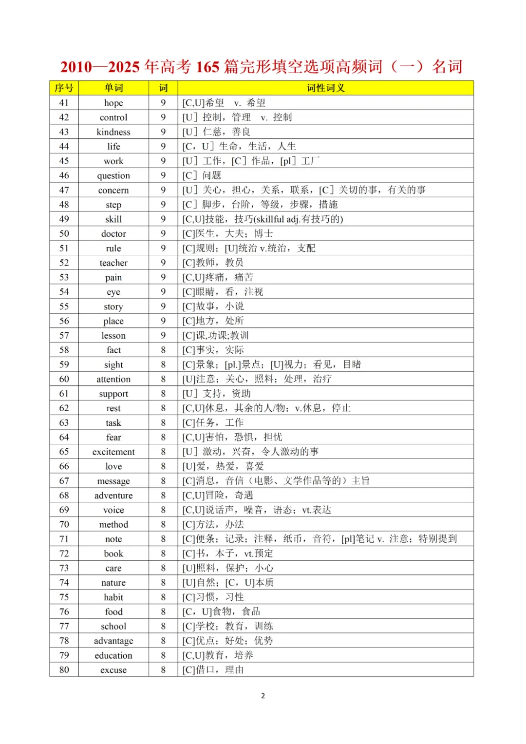 承接上期干货|完形真题词频完整版,2010-2025全覆盖,直接背诵 第11张