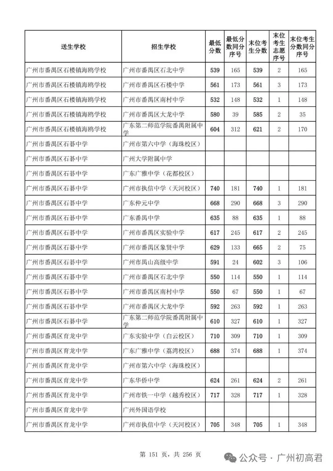 想上高中?广州中考多少分达标?初一初二初三考生收藏! 第158张