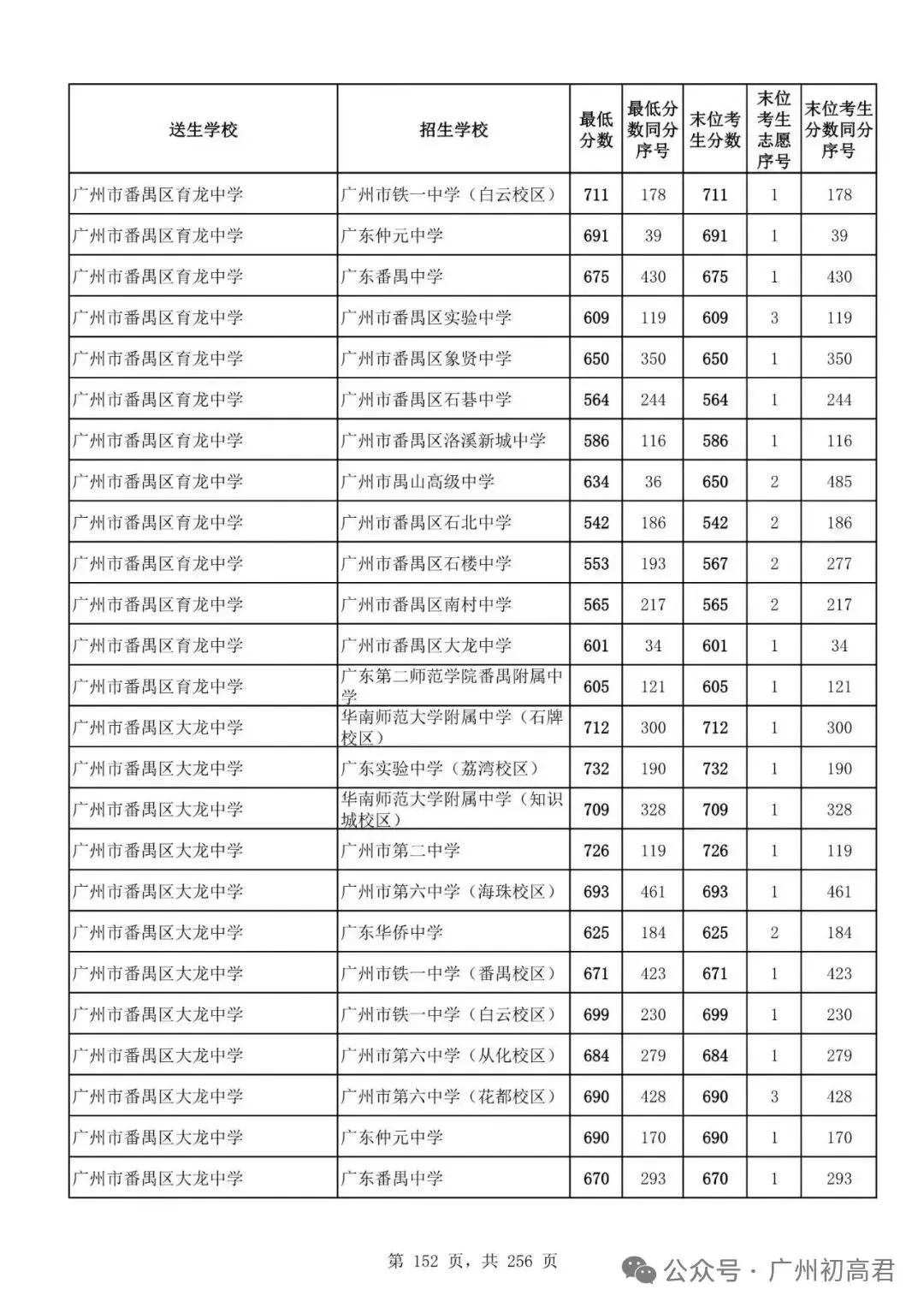 想上高中?广州中考多少分达标?初一初二初三考生收藏! 第159张