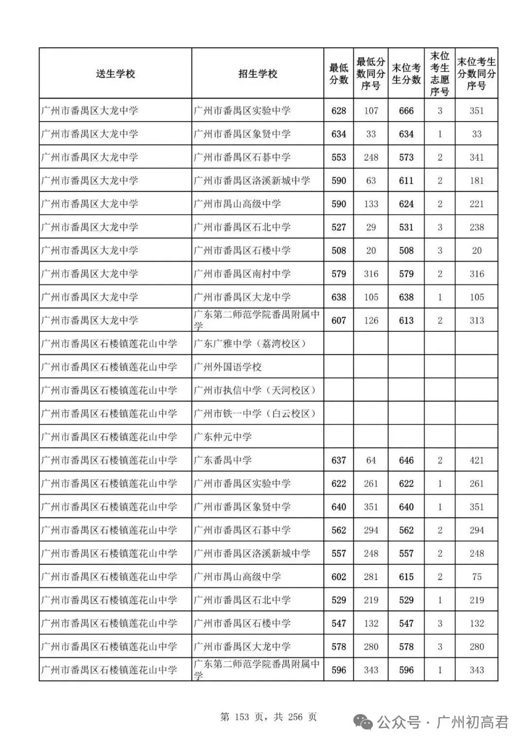 想上高中?广州中考多少分达标?初一初二初三考生收藏! 第160张