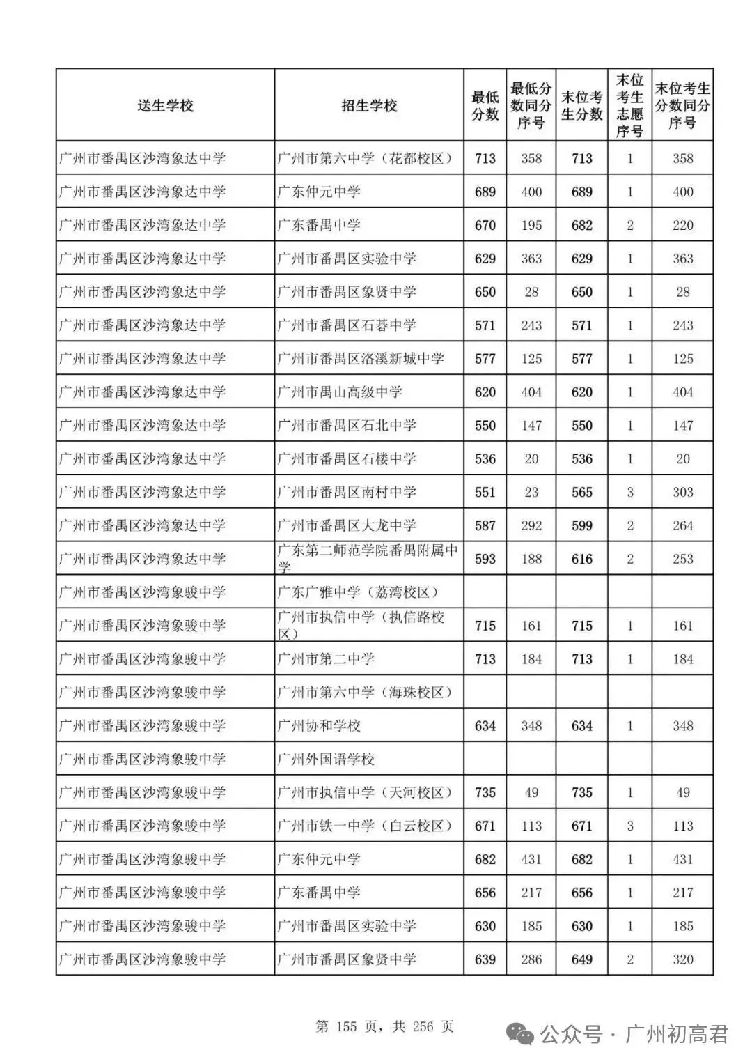 想上高中?广州中考多少分达标?初一初二初三考生收藏! 第162张