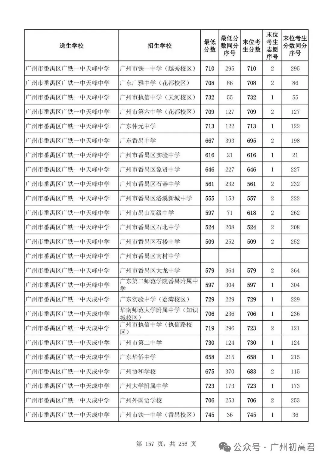 想上高中?广州中考多少分达标?初一初二初三考生收藏! 第164张
