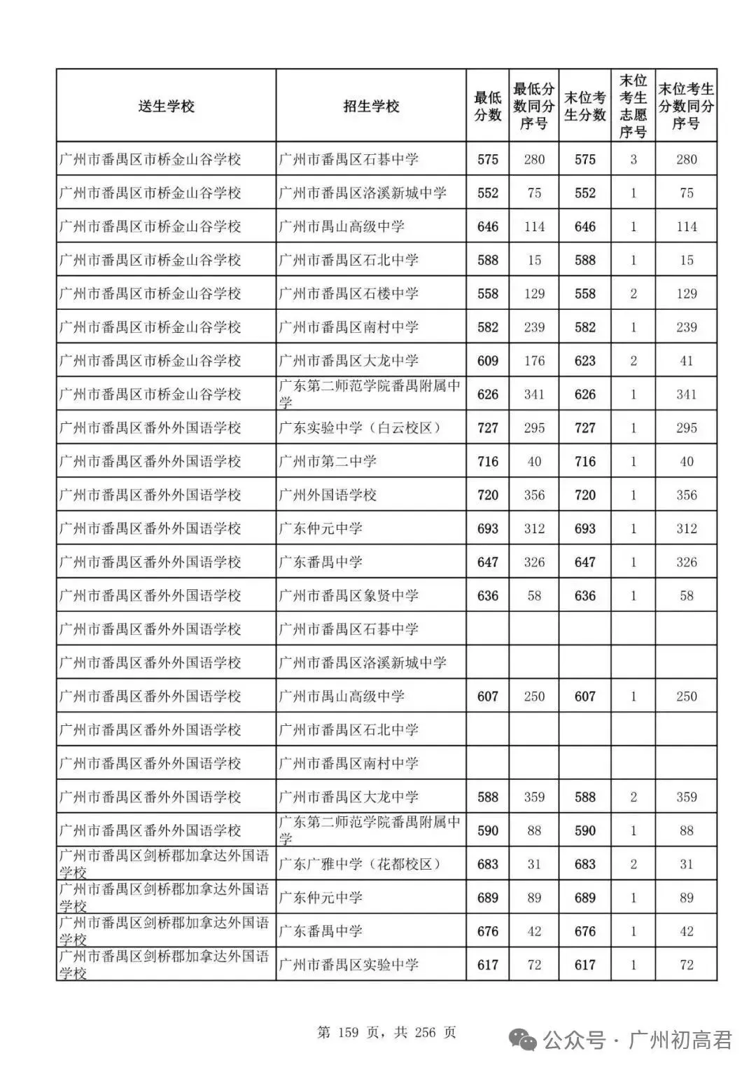 想上高中?广州中考多少分达标?初一初二初三考生收藏! 第166张