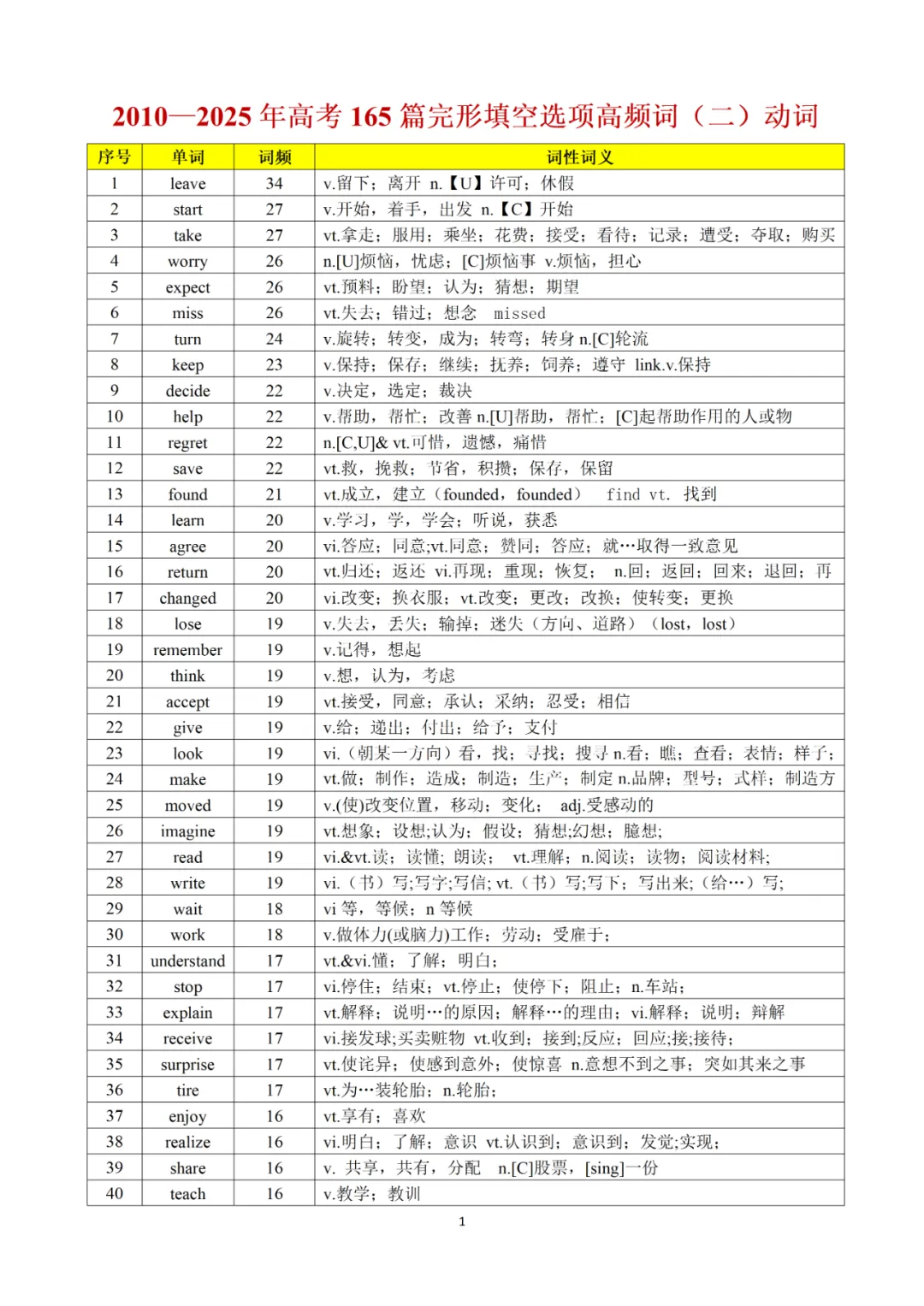 承接上期干货|完形真题词频完整版,2010-2025全覆盖,直接背诵 第21张