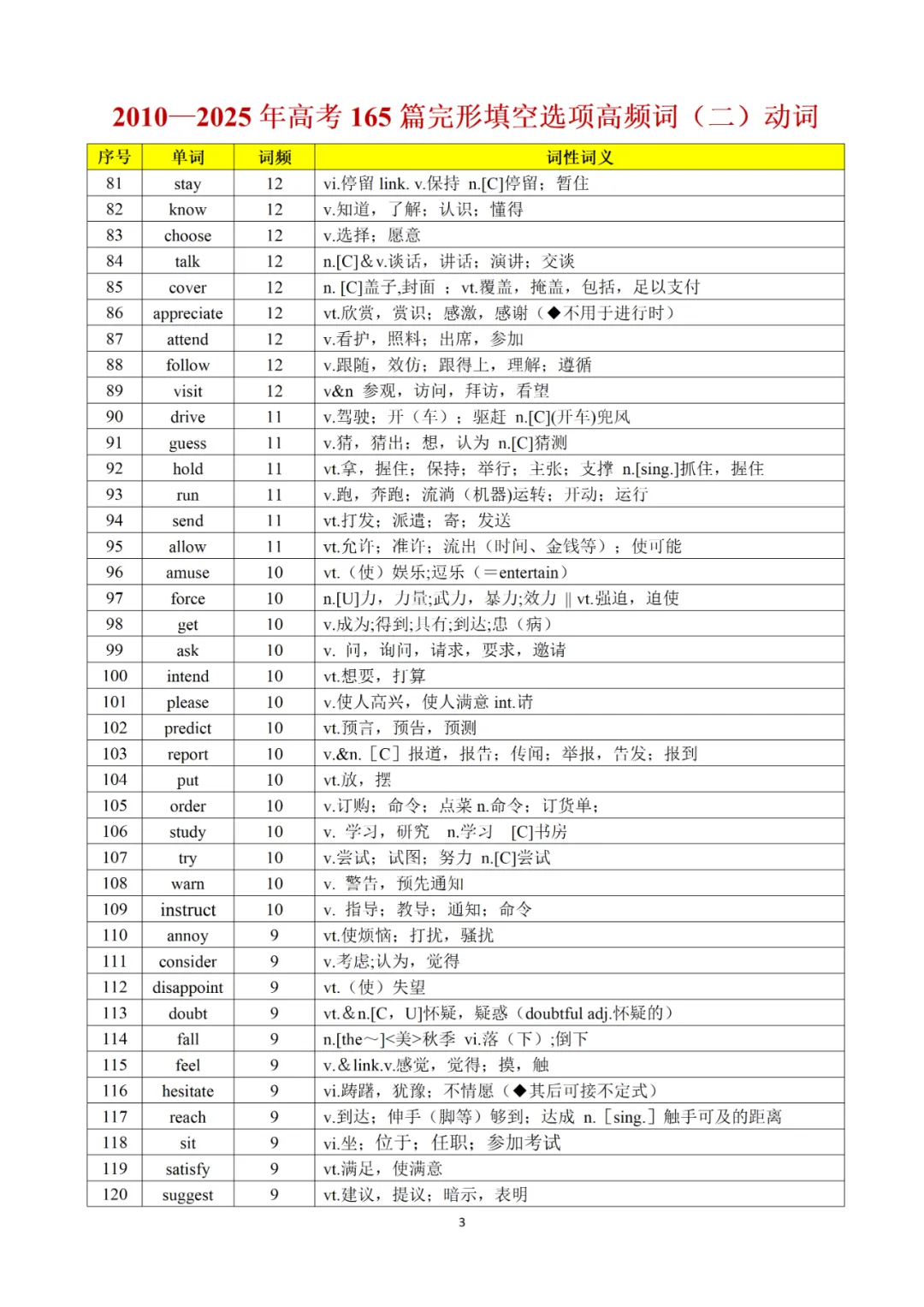 承接上期干货|完形真题词频完整版,2010-2025全覆盖,直接背诵 第23张