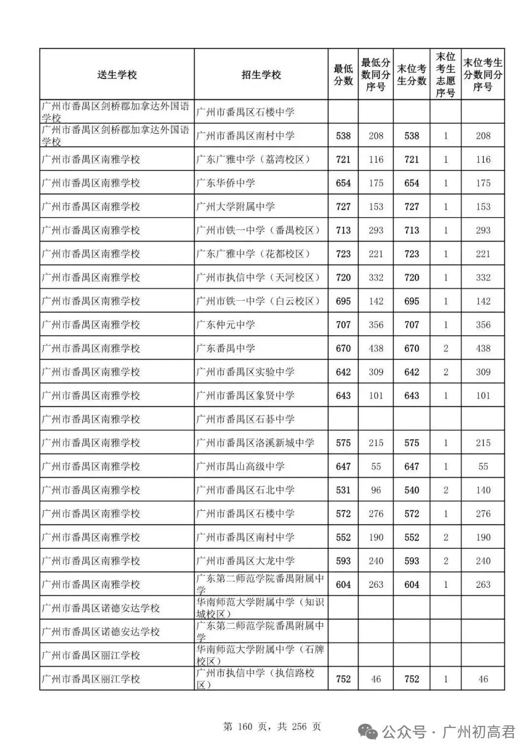 想上高中?广州中考多少分达标?初一初二初三考生收藏! 第167张