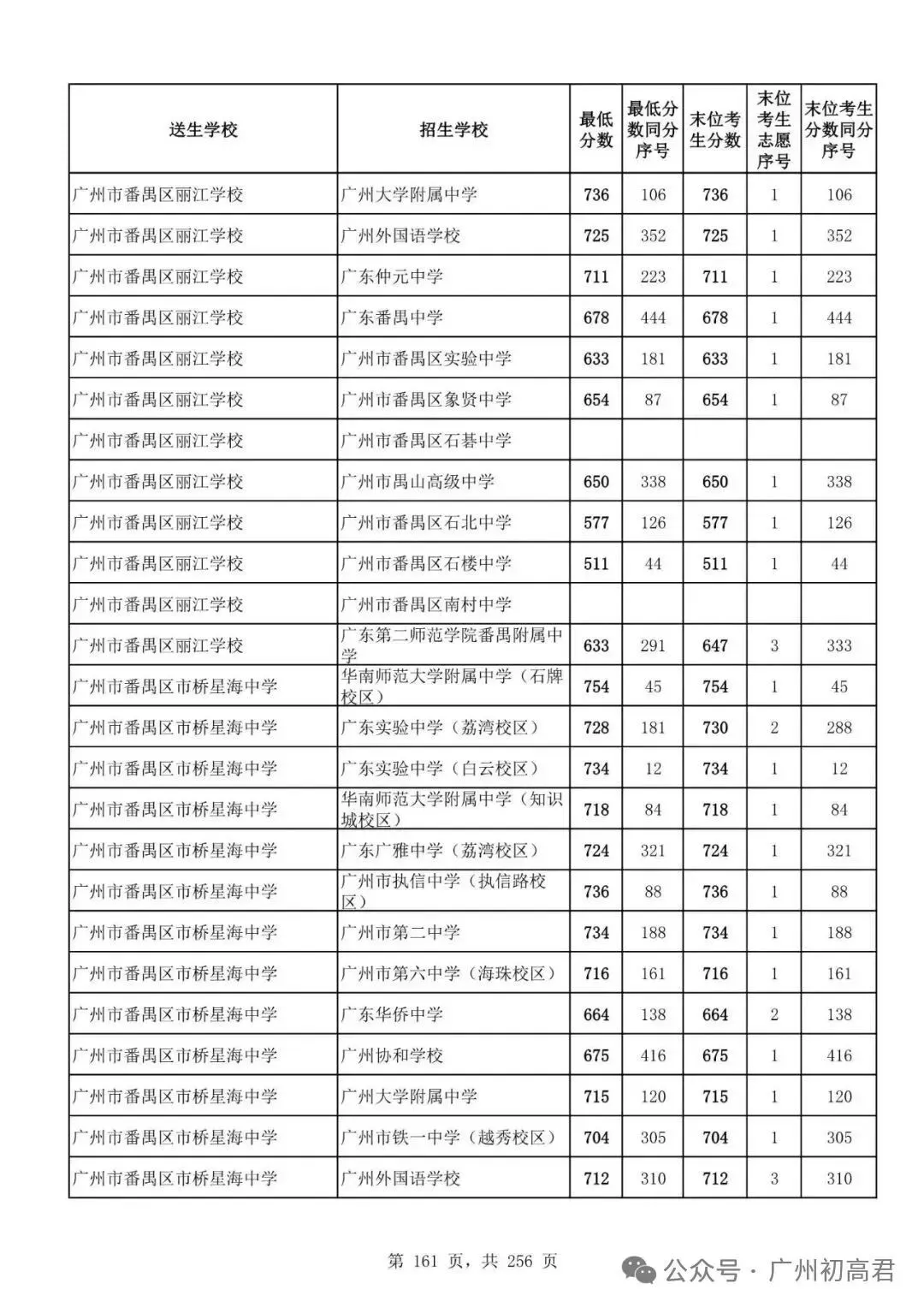 想上高中?广州中考多少分达标?初一初二初三考生收藏! 第168张