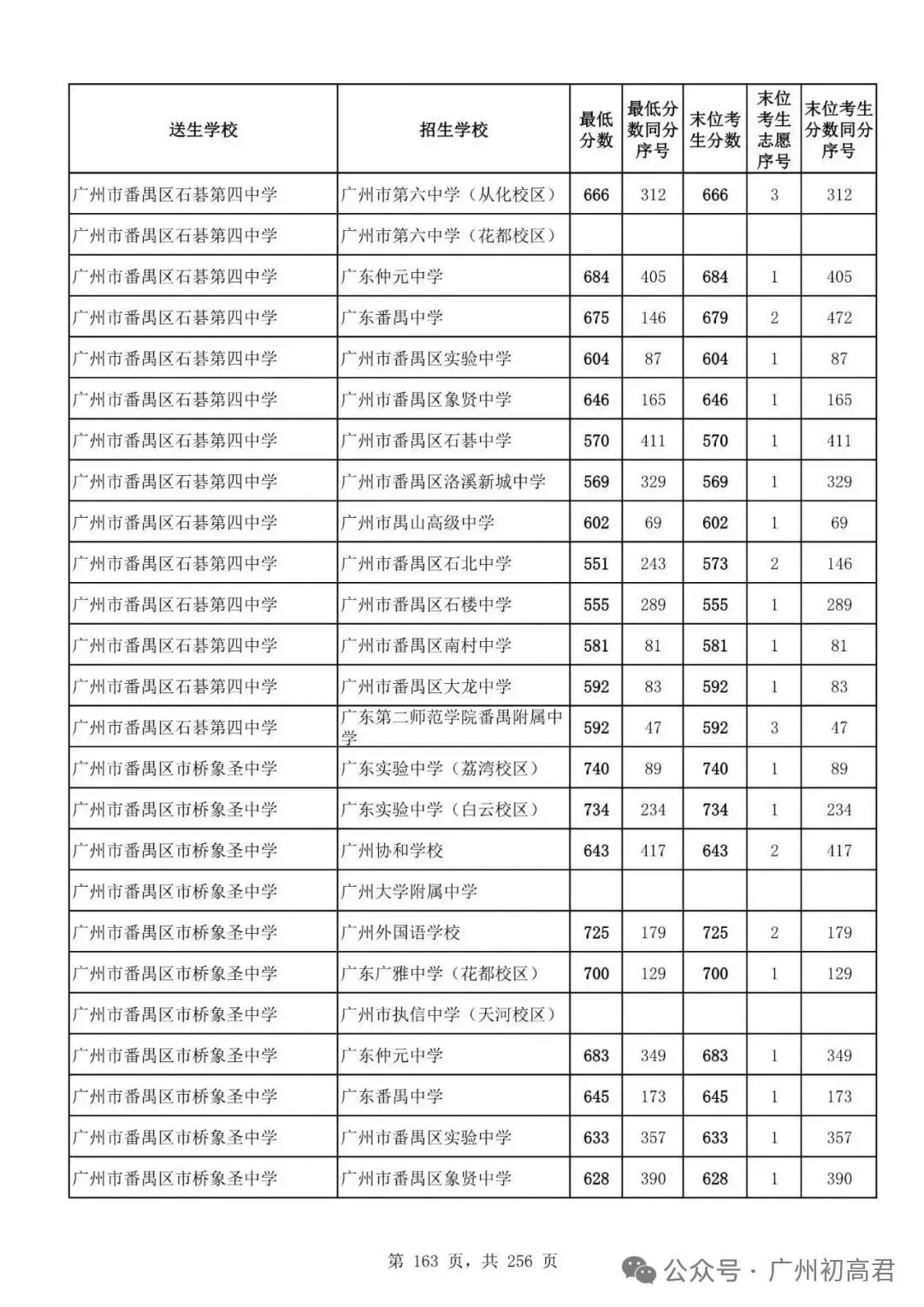 想上高中?广州中考多少分达标?初一初二初三考生收藏! 第170张
