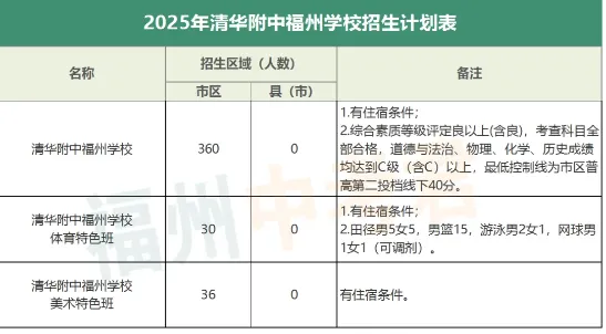 3月28日福州体育中考考点开放,详细安排来了 第5张