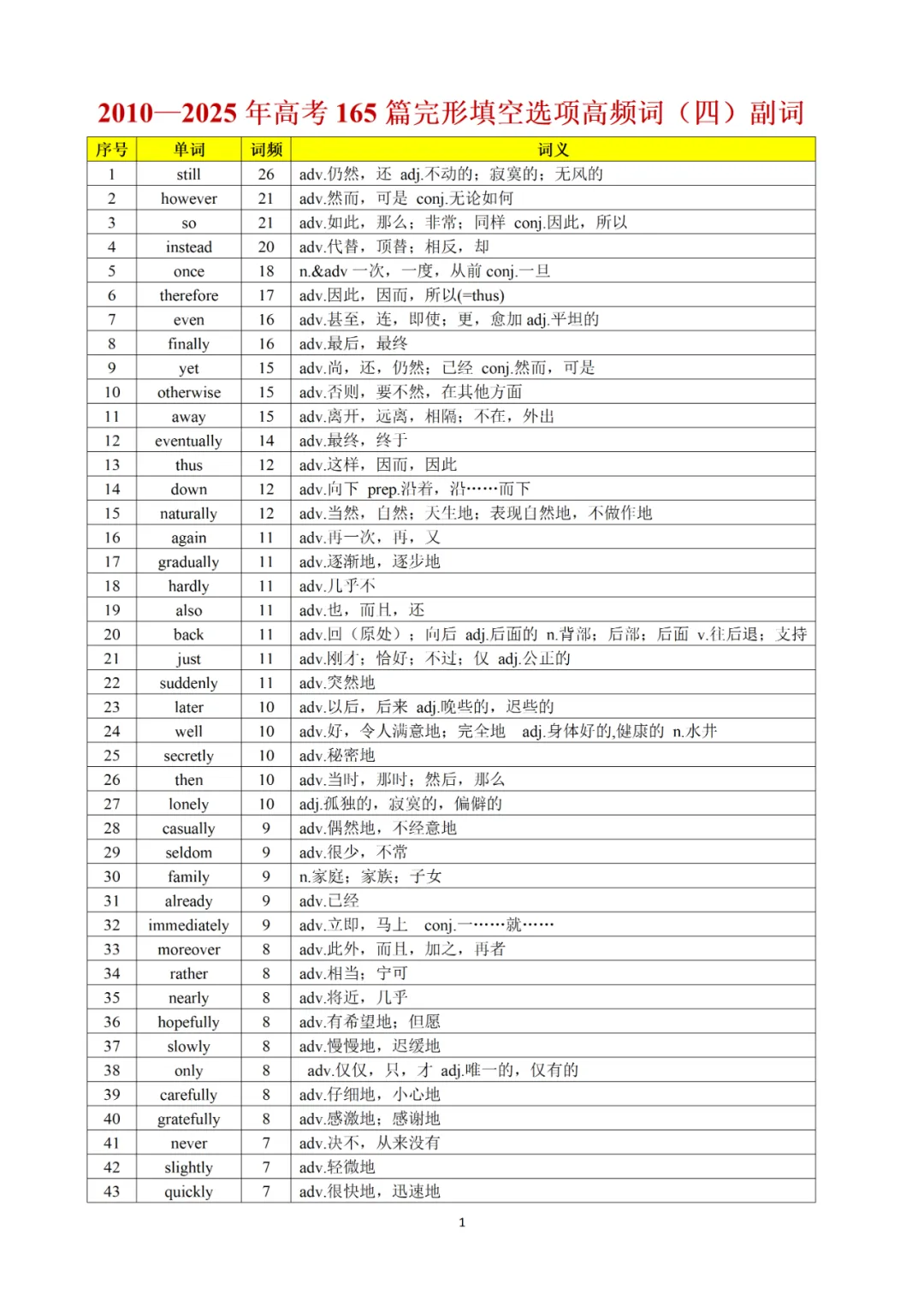 承接上期干货|完形真题词频完整版,2010-2025全覆盖,直接背诵 第40张