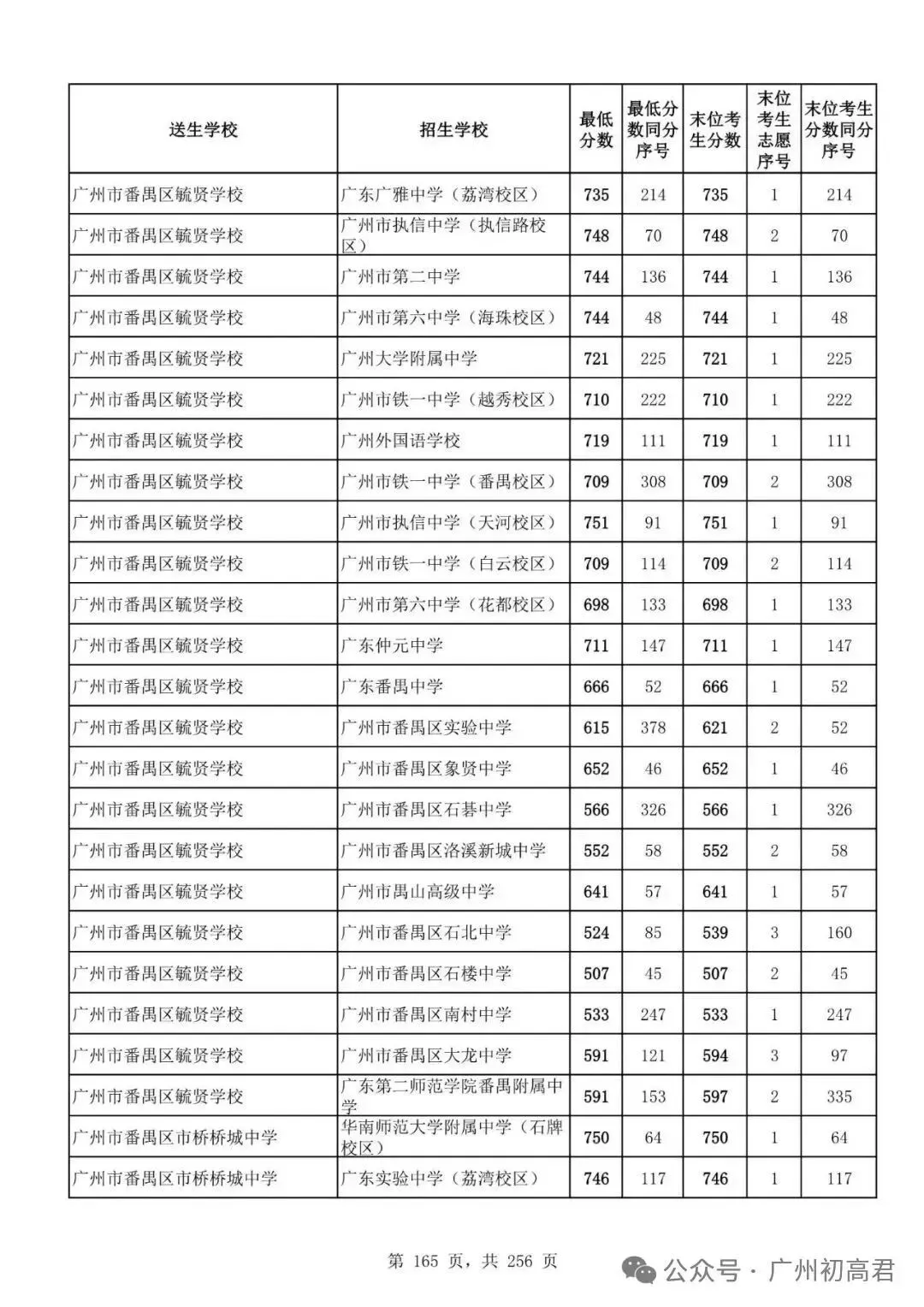 想上高中?广州中考多少分达标?初一初二初三考生收藏! 第172张