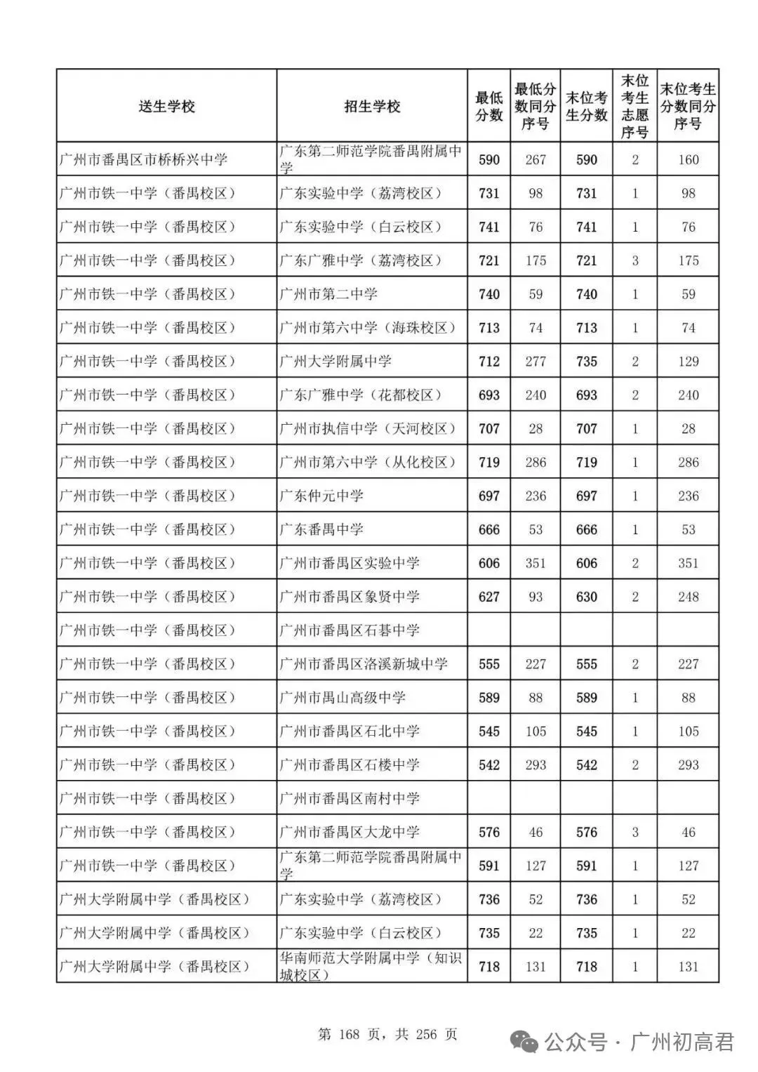 想上高中?广州中考多少分达标?初一初二初三考生收藏! 第175张