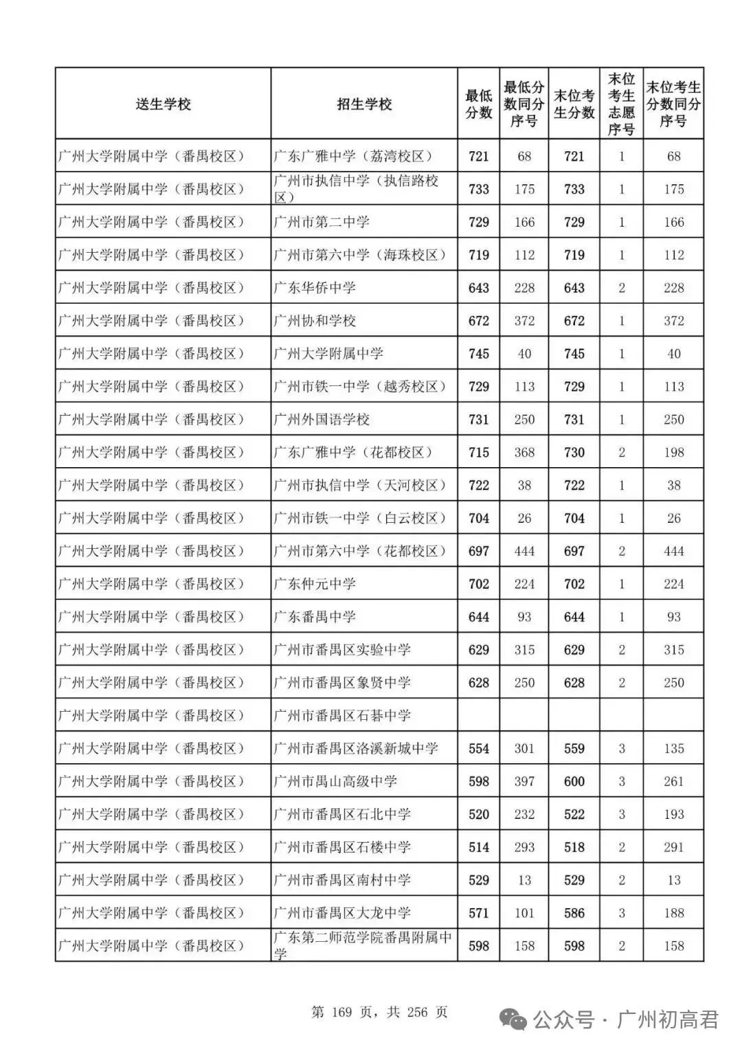 想上高中?广州中考多少分达标?初一初二初三考生收藏! 第176张