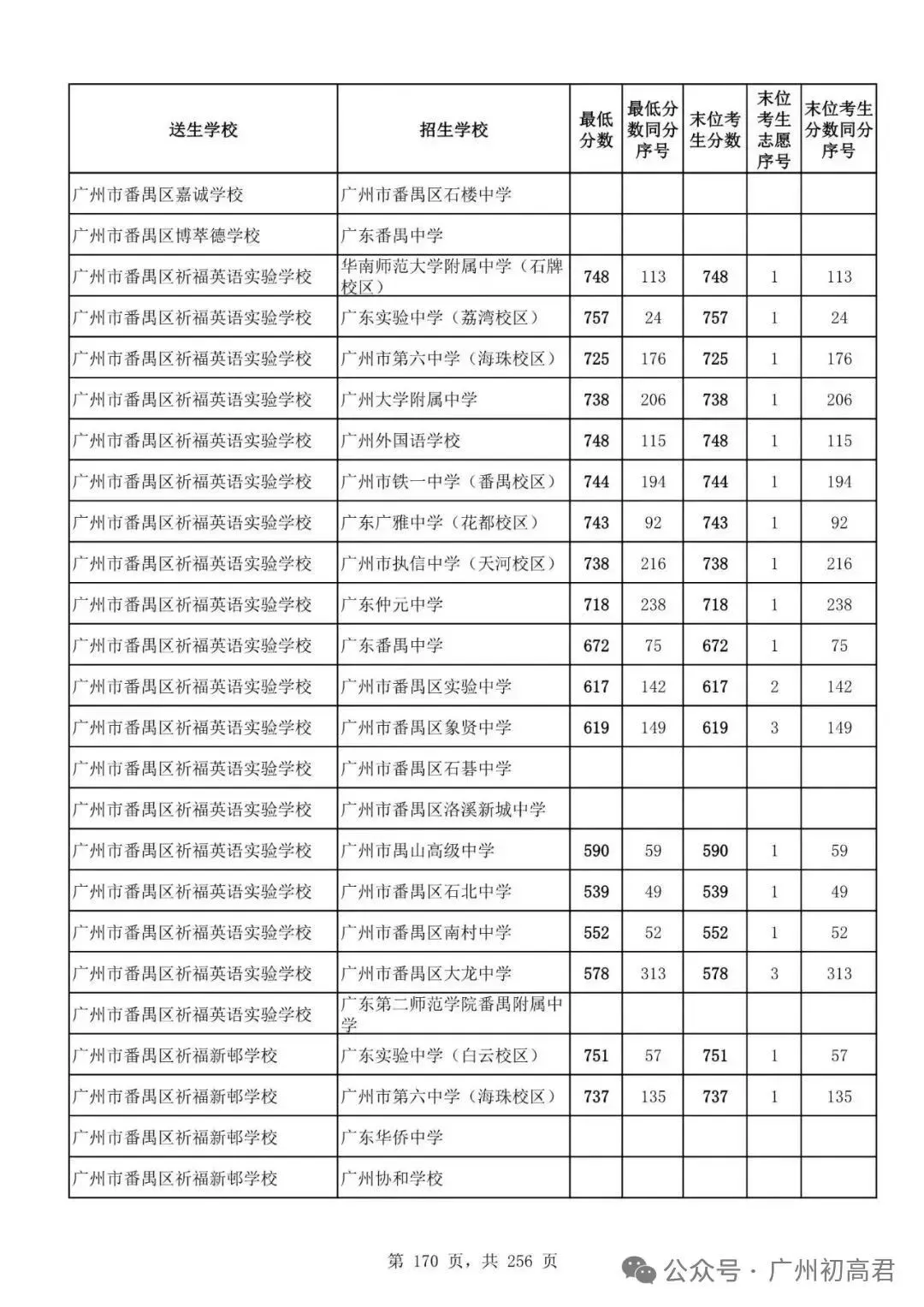 想上高中?广州中考多少分达标?初一初二初三考生收藏! 第177张
