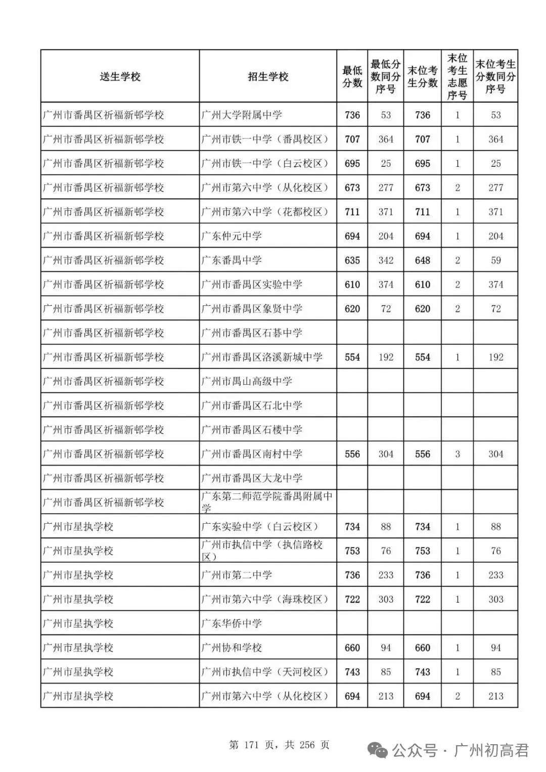 想上高中?广州中考多少分达标?初一初二初三考生收藏! 第178张
