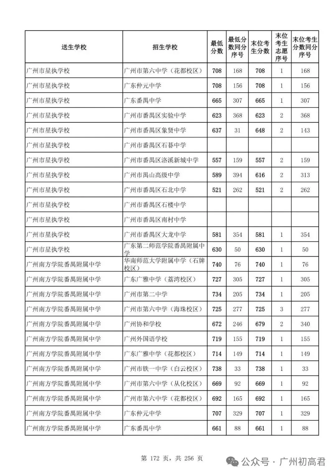 想上高中?广州中考多少分达标?初一初二初三考生收藏! 第179张