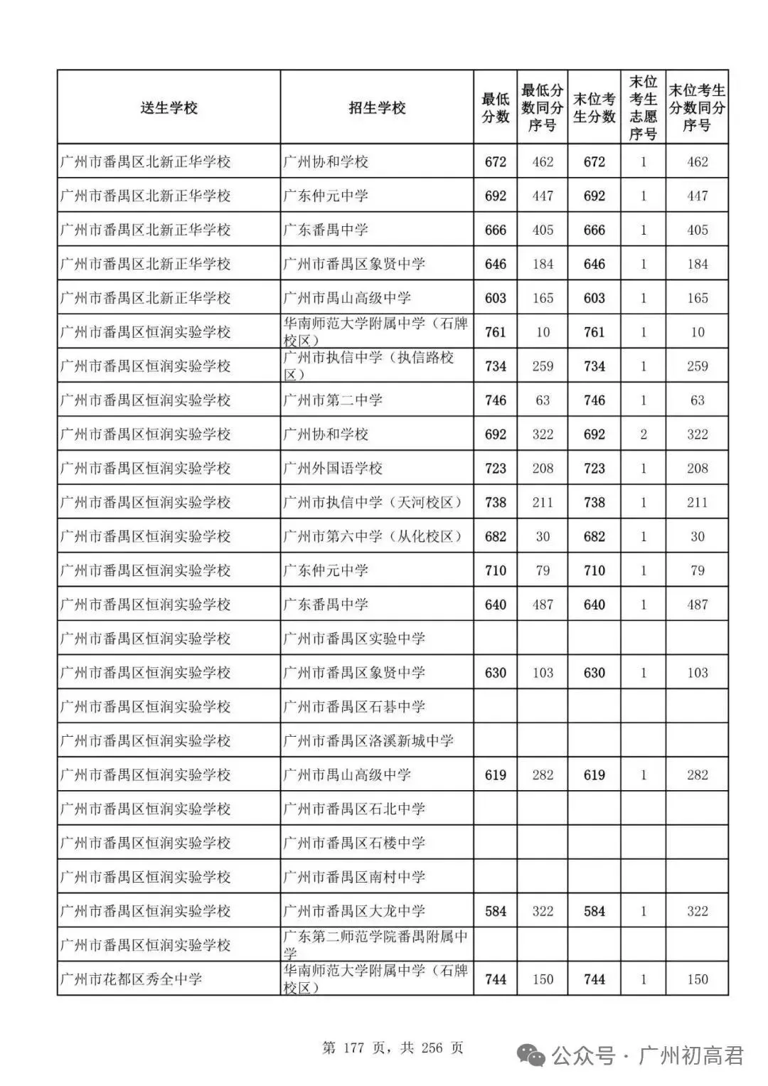 想上高中?广州中考多少分达标?初一初二初三考生收藏! 第184张