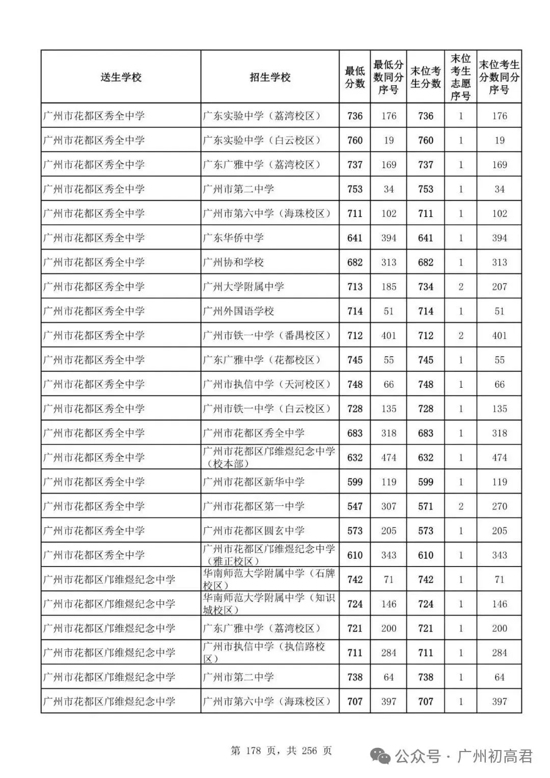 想上高中?广州中考多少分达标?初一初二初三考生收藏! 第185张