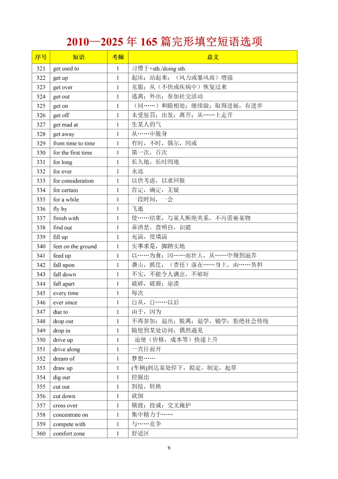 承接上期干货|完形真题词频完整版,2010-2025全覆盖,直接背诵 第52张