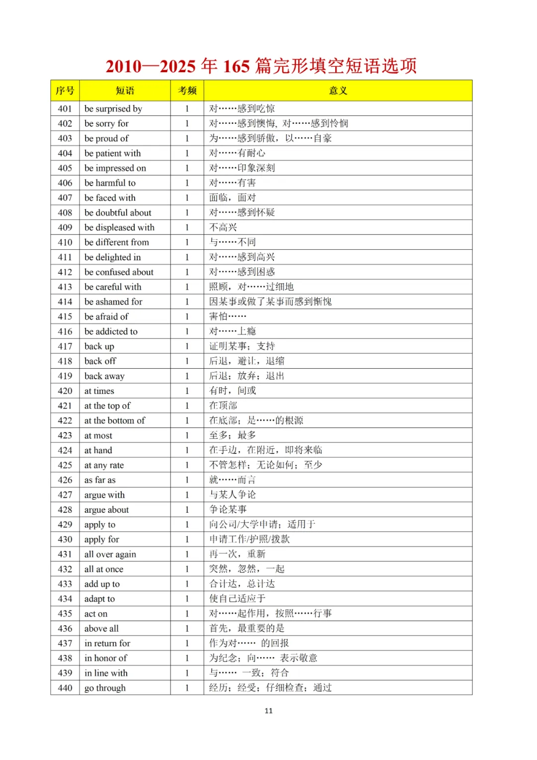 承接上期干货|完形真题词频完整版,2010-2025全覆盖,直接背诵 第54张