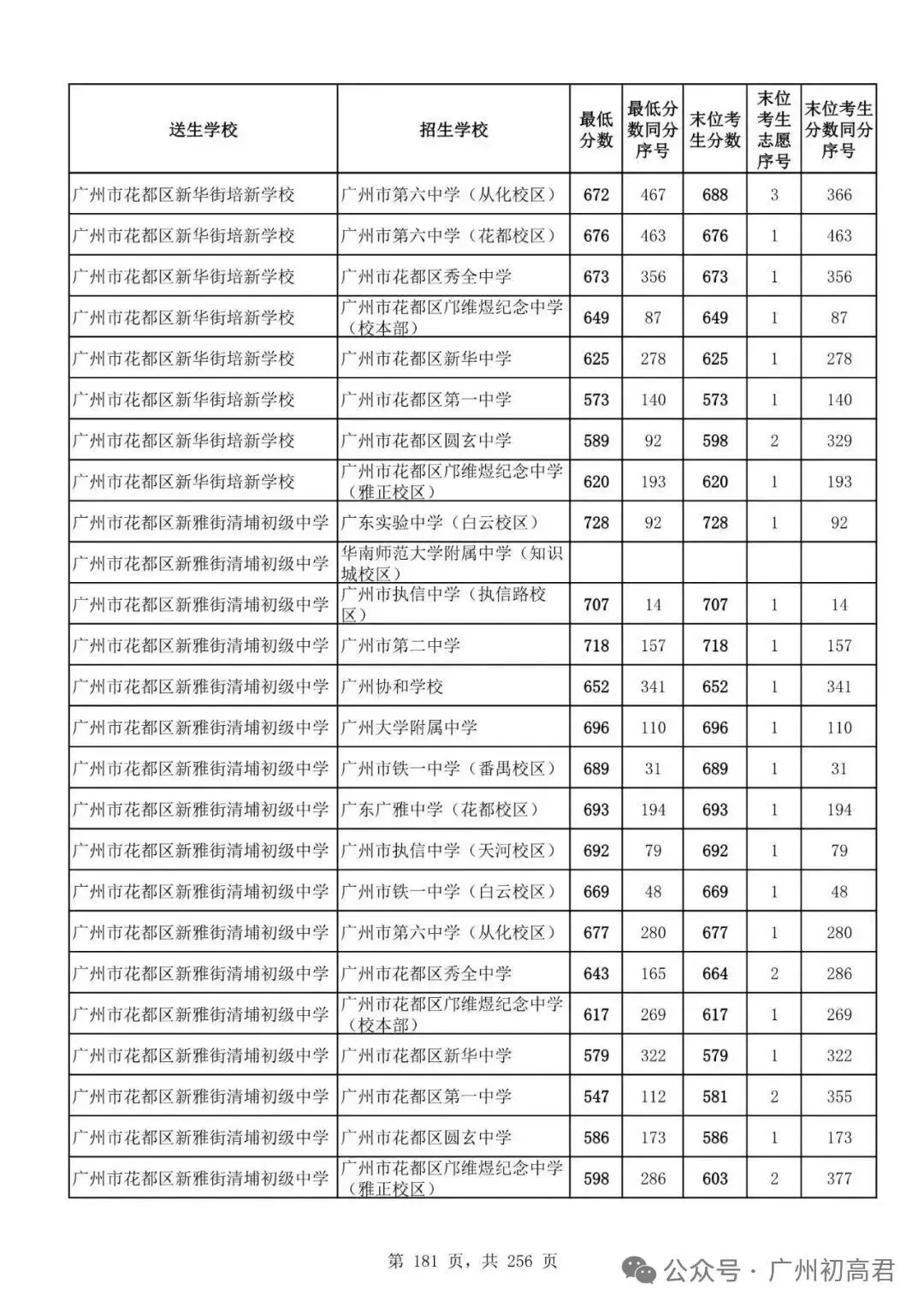 想上高中?广州中考多少分达标?初一初二初三考生收藏! 第188张