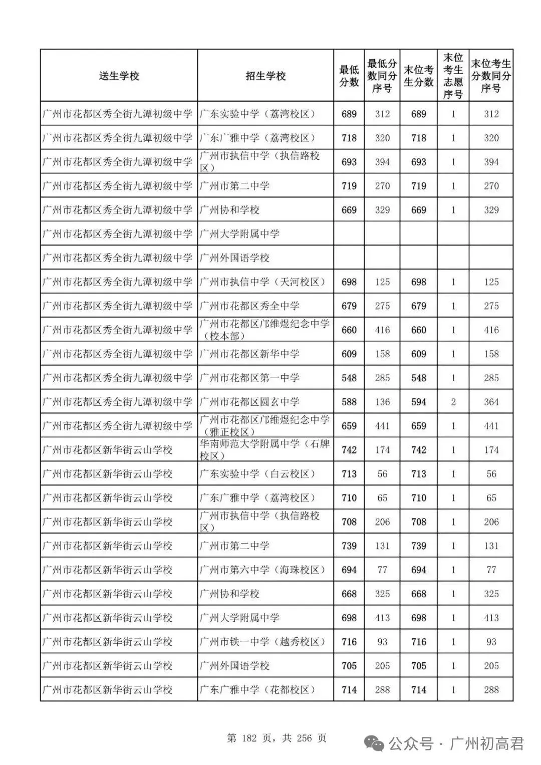想上高中?广州中考多少分达标?初一初二初三考生收藏! 第189张