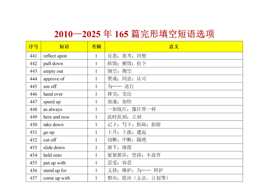承接上期干货|完形真题词频完整版,2010-2025全覆盖,直接背诵 第55张