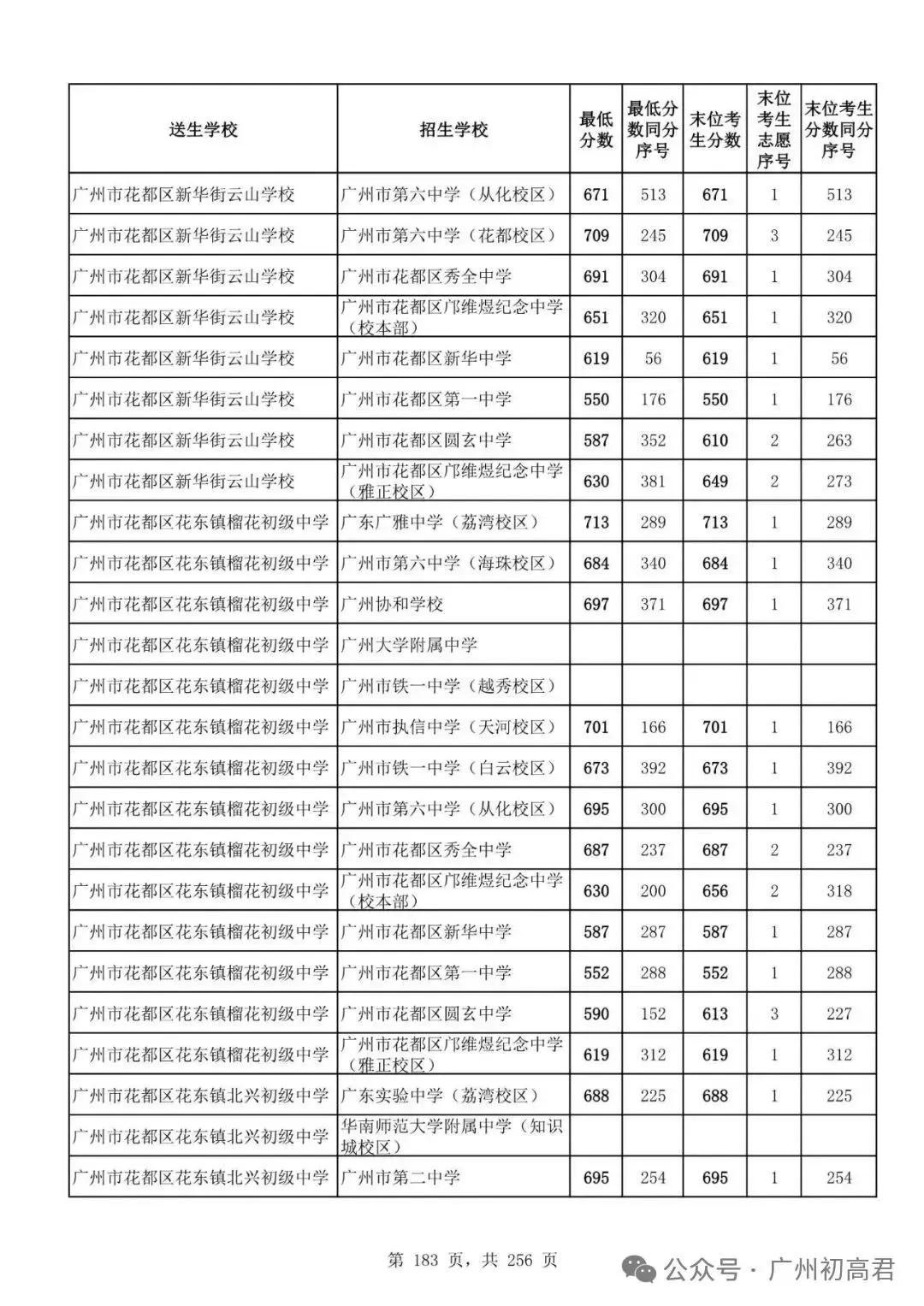 想上高中?广州中考多少分达标?初一初二初三考生收藏! 第190张